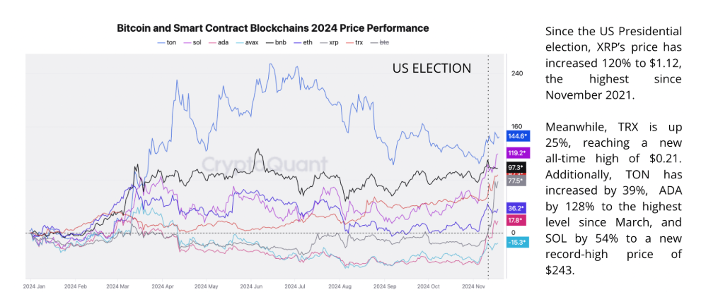 Layer-1 cryptocurrencies price performance chart. Source: CryptoQuant